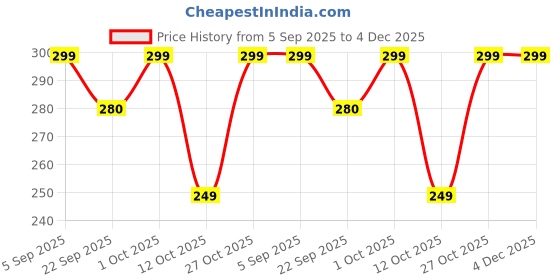 pepperfry.com suveharts Red Engineered Wood Wall Hanging suveharts Price History Graph from 5 Sep 2025 to 4 Dec 2025