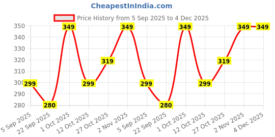 pepperfry.com suveharts Yellow Engineered Wood suveharts Price History Graph from 5 Sep 2025 to 4 Dec 2025