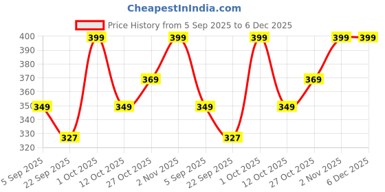 pepperfry.com suveharts Yellow Engineered Wood suveharts Price History Graph from 5 Sep 2025 to 5 Dec 2025