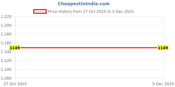 pepperfry.com swadeh Single Natural Sabai Grass Boho Blush Jar Organizers swadeh Price History Graph from 27 Oct 2025 to 4 Dec 2025