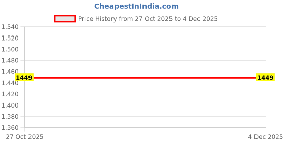 pepperfry.com swadeh Single Natural Sabai Grass Urban Weave Box Organizers swadeh Price History Graph from 27 Oct 2025 to 3 Dec 2025