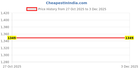 pepperfry.com swadeh Single Olive Sabai Grass Earthen Cradle Roti Box swadeh Price History Graph from 27 Oct 2025 to 3 Dec 2025