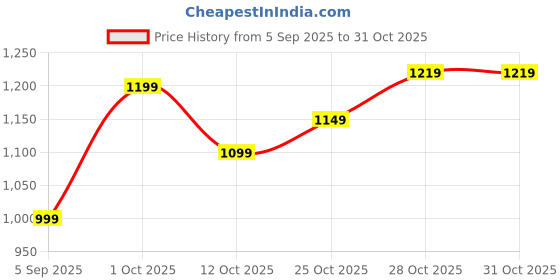 pepperfry.com ecraftindia Swan Gold Metal Figurine ecraftindia Price History Graph from 5 Sep 2025 to 30 Oct 2025