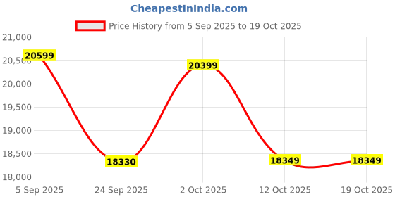 pepperfry.com wooden art studio Swastik Shadow Pinewood Wall Mural In White wooden art studio Price History Graph from 5 Sep 2025 to 18 Oct 2025