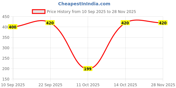pepperfry.com the handicraftian Swastik Terracotta Gold Diya Set (Pack Of 10) the handicraftian Price History Graph from 10 Sep 2025 to 26 Nov 2025