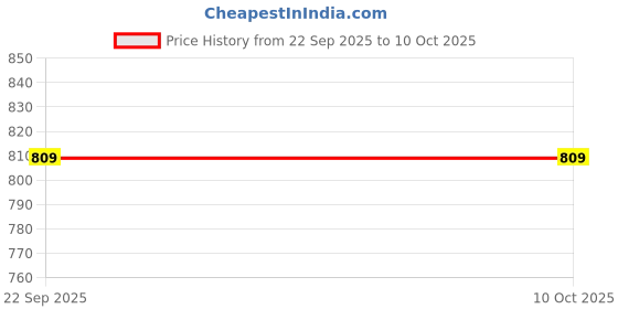 pepperfry.com swayam Beige Silk Solid 5ft Blackout Eyelet 1 Pc Window Curtain swayam Price History Graph from 22 Sep 2025 to 9 Oct 2025