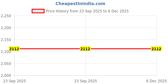pepperfry.com swayam Pink Cotton 180TC Fitted King Size Bedsheet Gift Set swayam Price History Graph from 23 Sep 2025 to 5 Dec 2025
