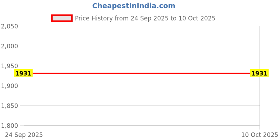 pepperfry.com swayam Sparkle 100% Cotton 144TC King Size Bedsheet With 2 Pillow Covers swayam Price History Graph from 24 Sep 2025 to 9 Oct 2025