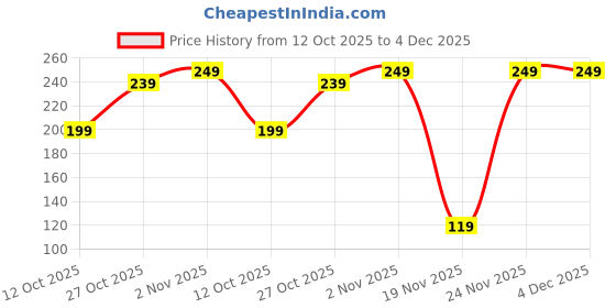 pepperfry.com shribalajiarts Sweet Home Engineering Wood Pen Stands shribalajiarts Price History Graph from 12 Oct 2025 to 4 Dec 2025