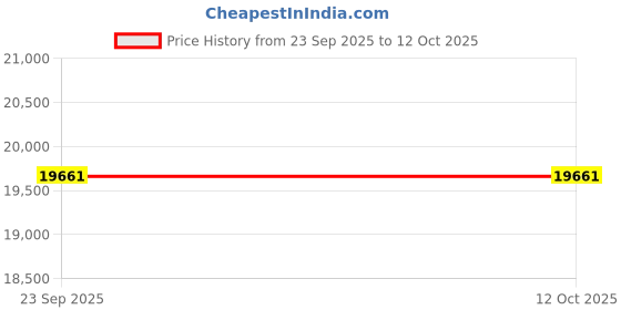 pepperfry.com smartway lighting Swirl Gold LED Smart Voice Assist Chandelier smartway lighting Price History Graph from 23 Sep 2025 to 12 Oct 2025