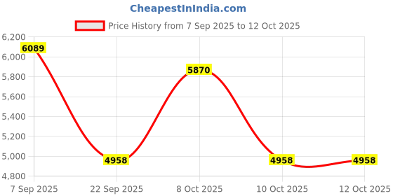 pepperfry.com sleepycat Switch Dual Comfort 4 Inch HD Foam Queen Size Mattress sleepycat Price History Graph from 7 Sep 2025 to 12 Oct 2025