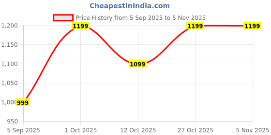 pepperfry.com decorativeray Sybil Black Metal Gate Light decorativeray Price History Graph from 5 Sep 2025 to 5 Nov 2025