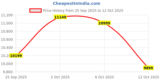 pepperfry.com symplify Symmetric 3 Lights Beige Solid Wood Linear Chandelier Cluster Hanging Light symplify Price History Graph from 25 Sep 2025 to 12 Oct 2025