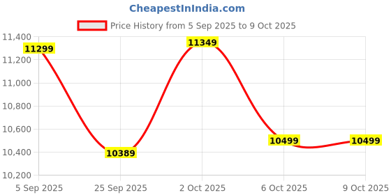 pepperfry.com symplify Symmetric 4 Lights Brown Solid Wood Flush Mounted Ceiling Light symplify Price History Graph from 5 Sep 2025 to 9 Oct 2025