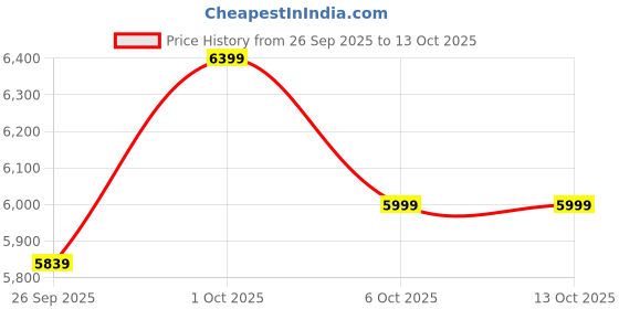 pepperfry.com symplify Symmetric Brown Solid Wood Cluster Hanging Light symplify Price History Graph from 26 Sep 2025 to 13 Oct 2025