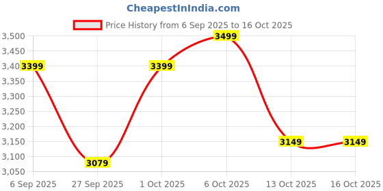pepperfry.com symplify Symmetric Brown Solid Wood Wall Sconces symplify Price History Graph from 6 Sep 2025 to 15 Oct 2025