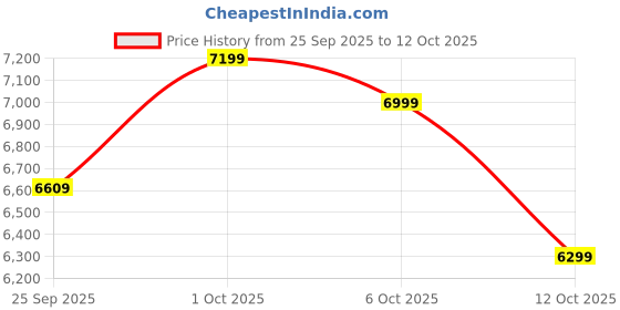 pepperfry.com symplify Symmetric Hexa Brown Solid Wood Single Hanging Light symplify Price History Graph from 25 Sep 2025 to 12 Oct 2025