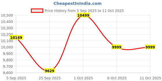 pepperfry.com symplify Symmetric Wooden Floor Lamp with Jute Shade & Brown Base symplify Price History Graph from 5 Sep 2025 to 11 Oct 2025