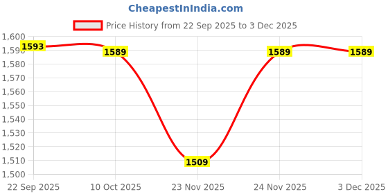 pepperfry.com Symphony Of Warli Black Wood and Canvas Painting by Aakriti Art Creations aakriti art creations Price History Graph from 22 Sep 2025 to 3 Dec 2025