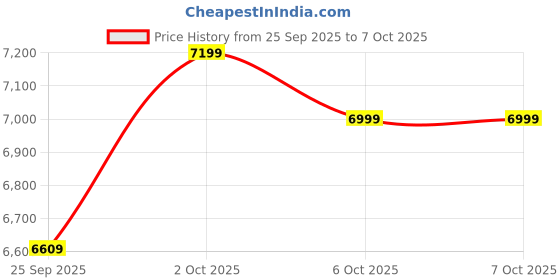 pepperfry.com symplify Abacus 5 Lights Brown Solid Wood Linear Chandelier Cluster Hanging Light symplify Price History Graph from 25 Sep 2025 to 6 Oct 2025