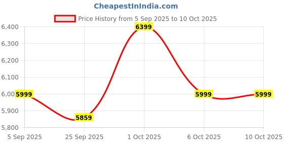 pepperfry.com symplify Achille Wooden Floor Lamp with Jute Shade & Brown Base symplify Price History Graph from 5 Sep 2025 to 10 Oct 2025