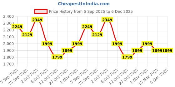 pepperfry.com symplify Adora Wooden Bottle & Cutlery Holder symplify Price History Graph from 5 Sep 2025 to 5 Dec 2025
