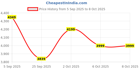 pepperfry.com symplify Adrienne Brown Wooden Table Lamp with White Jute Lampshade symplify Price History Graph from 5 Sep 2025 to 8 Oct 2025