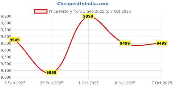 pepperfry.com symplify Alice Wooden Shelf Floor Lamp with Wooden Shade & Brown Base symplify Price History Graph from 5 Sep 2025 to 6 Oct 2025