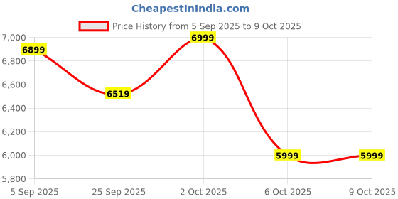 pepperfry.com symplify Ambrosia Solid Wood Wall Shelf Organiser With Key Holders symplify Price History Graph from 5 Sep 2025 to 8 Oct 2025