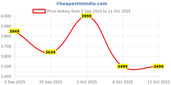 pepperfry.com symplify Andre Solid Wood Wall Organiser With Key Holders symplify Price History Graph from 5 Sep 2025 to 11 Oct 2025