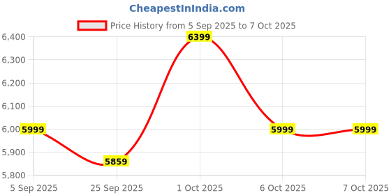pepperfry.com symplify Andre Wooden Shelf Floor Lamp with Wooden Shade & Brown Base symplify Price History Graph from 5 Sep 2025 to 6 Oct 2025