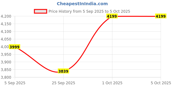 pepperfry.com symplify Angular Wooden Table Lamp with Jute Shade & Brown Base symplify Price History Graph from 5 Sep 2025 to 5 Oct 2025