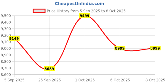 pepperfry.com symplify Arc Brown Wooden LED Floor Lamp with brown base symplify Price History Graph from 5 Sep 2025 to 6 Oct 2025