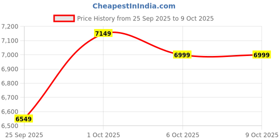 pepperfry.com symplify ArtDeco 36 Brown Solid Wood Linear LED Hanging Light symplify Price History Graph from 25 Sep 2025 to 9 Oct 2025