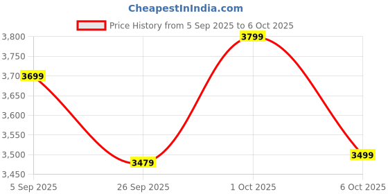 pepperfry.com symplify Arthur Rectangular Shaped Set Of 3 Solid Wood Wall Shelves symplify Price History Graph from 5 Sep 2025 to 6 Oct 2025