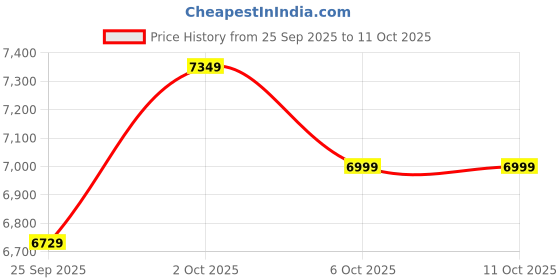 pepperfry.com symplify Artline 36 Brown Solid Wood Linear LED Hanging Light symplify Price History Graph from 25 Sep 2025 to 11 Oct 2025