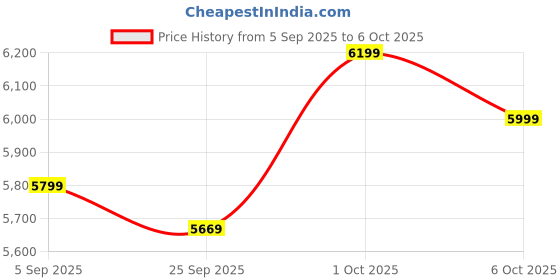 pepperfry.com symplify Babel Wooden Floor Lamp with Jute Shade & Brown Base symplify Price History Graph from 5 Sep 2025 to 6 Oct 2025