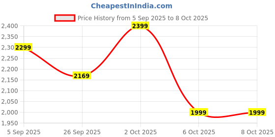 pepperfry.com symplify Baxter Solid Wood Wall Shelf Organiser With Key Holders symplify Price History Graph from 5 Sep 2025 to 7 Oct 2025