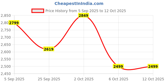 pepperfry.com symplify Beatrice Wooden Shelf Ladder symplify Price History Graph from 5 Sep 2025 to 11 Oct 2025