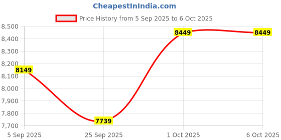 pepperfry.com symplify Bevel Wooden Floor Lamp with Jute Shade & Brown Base symplify Price History Graph from 5 Sep 2025 to 5 Oct 2025