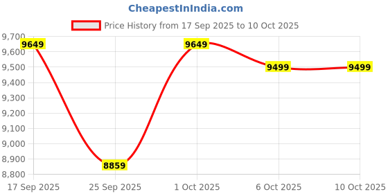 pepperfry.com symplify Billet Brown Solid Wood Cluster Hanging Lights symplify Price History Graph from 17 Sep 2025 to 10 Oct 2025