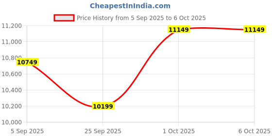 pepperfry.com symplify Biped Wooden Shelf Floor Lamp with Jute Shade and Brown Base symplify Price History Graph from 5 Sep 2025 to 5 Oct 2025