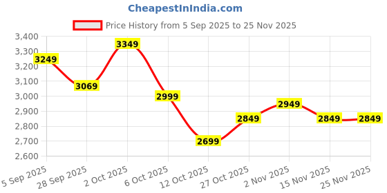pepperfry.com symplify Calista Wooden Shelf Ladder symplify Price History Graph from 5 Sep 2025 to 24 Nov 2025