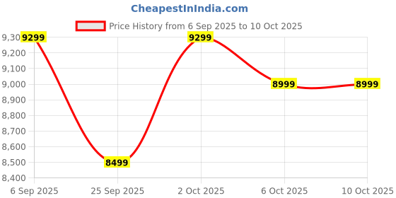 pepperfry.com symplify Casa Brown Solid Wood Cluster Hanging Light symplify Price History Graph from 6 Sep 2025 to 9 Oct 2025