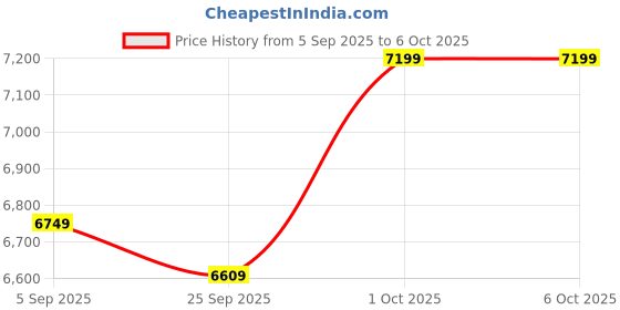 pepperfry.com symplify Catapult Wooden Floor Lamp with Jute Shade & Brown Base symplify Price History Graph from 5 Sep 2025 to 6 Oct 2025