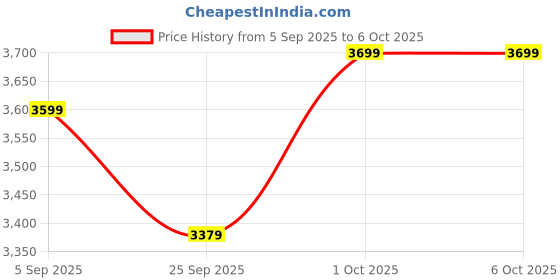 pepperfry.com symplify Catapult Wooden Table Lamp with Jute Shade & Brown Base symplify Price History Graph from 5 Sep 2025 to 5 Oct 2025