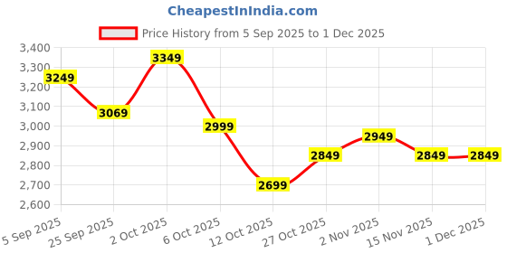 pepperfry.com symplify Celia Wooden Wall Shelf Organiser With Kitchen Roll Holder symplify Price History Graph from 5 Sep 2025 to 1 Dec 2025