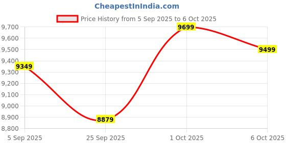 pepperfry.com symplify Centaur Wooden Shelf Floor Lamp with Jute Shade and Brown Base symplify Price History Graph from 5 Sep 2025 to 6 Oct 2025
