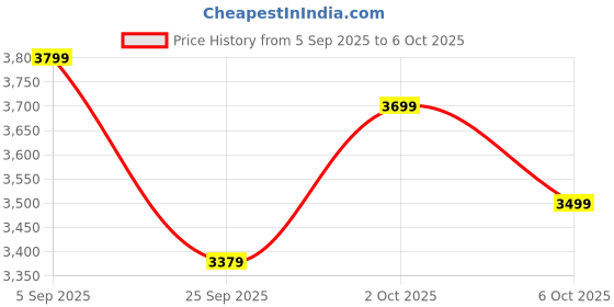 pepperfry.com symplify Charles Brown Wooden Table Lamp with White Jute Lampshade symplify Price History Graph from 5 Sep 2025 to 6 Oct 2025