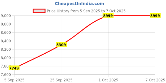 pepperfry.com symplify Charles Wooden Shelf Floor Lamp with Jute Shade & Brown Base symplify Price History Graph from 5 Sep 2025 to 6 Oct 2025